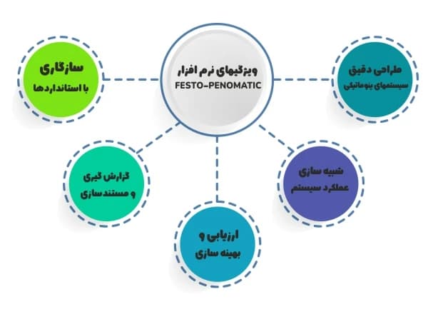 دانلود نرم افزار FESTO-PENOMATIC