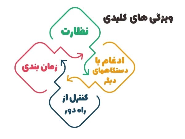 دانلود نرم افزار PROGRAM HOME IO