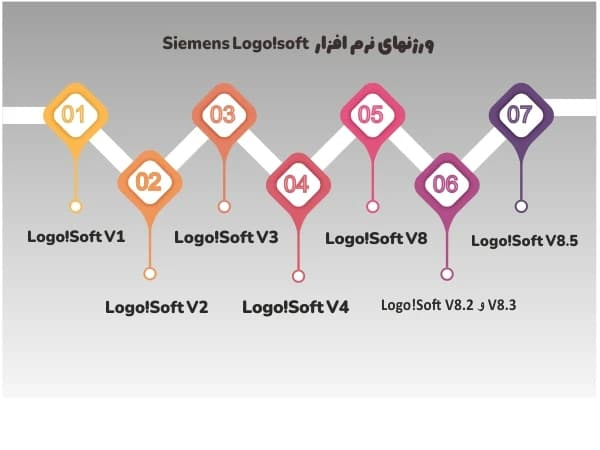 دانلود نرم افزار Siemens Logo! soft
