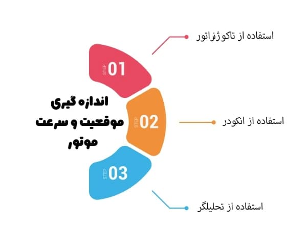 روشهای اندازه گیری موقعیت و سرعت موتور