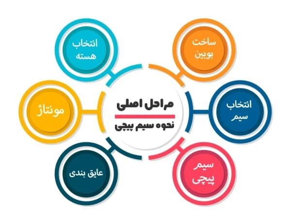 نحوه سیم پیچی ترانس های القایی