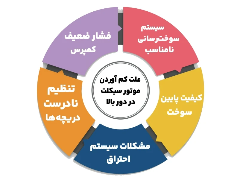 علت کم آوردن موتور سیکلت در دور بالا